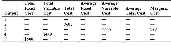 Refer to the following table.What is the average variable cost of producing three units of the good?   A)  $80 B)  $120 C)  $140 D)  $20 E)  $420