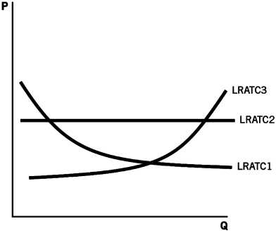 Use the following graph to answer the following questions.    -A firm expands its scale of production and finds that its long-run average total cost curve looks like LRATC3.It might look this way because the firm A)  is able to pay its employees less. B)  adds several additional layers of management,which increase its costs. C)  is able to reduce its tax burden. D)  is able to produce output more efficiently. E)  is able to sell more output.