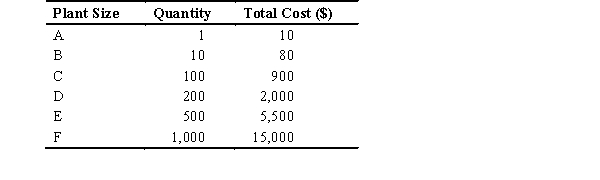 A firm is considering changing its plant size.It calculates the amount of output it would be able to produce and the total cost for various plant sizes,as shown in the accompanying table.If the firm is currently using plant size C,the firm is experiencing which of the following?   A)  economies of scale B)  diseconomies of scale C)  constant returns to scale D)  diminishing marginal product E)  increasing marginal product