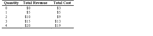 The accompanying table represents the quantity produced,the total revenue,and the total cost of a firm operating in a perfectly competitive market.Refer to this table to answer the following questions.    -When profits are maximized,profits are equal to A)  $5. B)  $3. C)  $2. D)  $10. E)  $9.