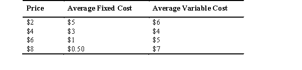 Refer to the accompanying table.A firm participating in a competitive market with these costs would be making a profit if the price is   A)  $6. B)  $8. C)  $4. D)  $2. E)  either $6 or $8.