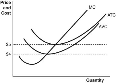 Refer to the accompanying figure to answer the following questions.    -A firm would be making positive profits if the price is A)  anywhere below $5. B)  below $5 but above $4. C)  anywhere above $4. D)  below $4. E)  above $5.