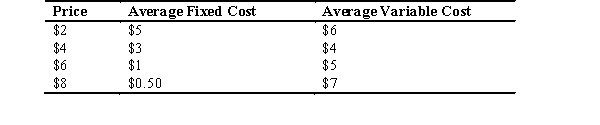 Refer to the accompanying table.A firm participating in a competitive market with these costs would break even if the price is   A)  $6. B)  $8. C)  $4. D)  $2. E)  either $6 or $8.