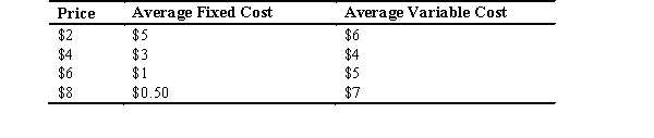 Refer to the accompanying table.A firm participating in a competitive market with these costs would always shut down if the price is   A)  $6. B)  $8. C)  $4. D)  $2. E)  either $6 or $8.