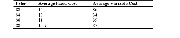 Refer to the accompanying table.A firm participating in a competitive market with these costs would be indifferent about producing or shutting down if the price is   A)  $6. B)  $8. C)  $4. D)  $2. E)  either $6 or $8.