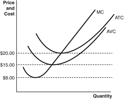 Refer to the accompanying figure to answer the following questions.    -A firm would produce in the long run only if the market price is A)  at or above $20. B)  above $15. C)  between $15 and $20. D)  above $8. E)  between $8 and $15.