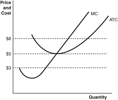 Refer to the accompanying figure to answer the following questions.    -This firm would shut down in the long run if the price A)  fell below $3. B)  fell below $8. C)  rose above $5. D)  rose above $8. E)  fell below $5.