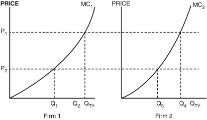 Refer to the following figure to answer the following questions.    -Firm 1 and firm 2 are the sole producers in the industry.At price P1,the industry's total quantity supplied is A)  Q<sub>1</sub> + Q<sub>2</sub> + Q<sub>3</sub> +Q<sub>4</sub>. B)  Q<sub>1</sub> + Q<sub>3</sub>. C)  Q<sub>2</sub> + Q<sub>4</sub>. D)  Q<sub>1</sub> - Q<sub>4</sub>. E)  Q<sub>4</sub> - Q<sub>1</sub>.