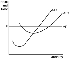 Refer to the accompanying set of graphs to answer the following questions. A.   D.   B.   E.   C.   -Which graph would result in firms exiting a perfectly competitive market in the long run? A)  A B)  B C)  C D)  D E)  E