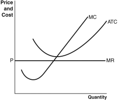 Refer to the accompanying set of graphs to answer the following questions. A.   D.   B.   E.   C.   -Which graph would result in firms exiting a perfectly competitive market in the long run? A)  A B)  B C)  C D)  D E)  E