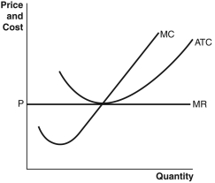 Refer to the accompanying set of graphs to answer the following questions. A.   D.   B.   E.   C.   -Which graph would result in firms exiting a perfectly competitive market in the long run? A)  A B)  B C)  C D)  D E)  E