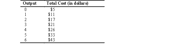 A firm sells its output in a competitive market.The firm's total cost function is given in the accompanying schedule:      The market price is $7 per unit.  a.What is the firm's profit-maximizing output level? b.Is the industry in long-run equilibrium? Explain.