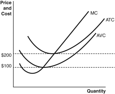 Refer to the accompanying graph to answer the following questions: a.At what price levels would a firm make positive economic profits? b.At what price level would a firm incurring economic losses continue to produce? c.At what price level would a firm break even?   