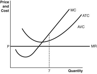 Refer to the accompanying graph.     a.If the firm is currently producing seven units,should the firm increase or decrease production? b.Is this firm making positive economic profits or incurring an economic loss?