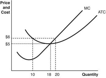 Refer to the accompanying graph.      a.What is the profit-maximizing quantity,assuming this market is in long-run equilibrium? b.What is the price in this market,assuming it is in long-run equilibrium? c.What is the total revenue if this firm is in long-run equilibrium?