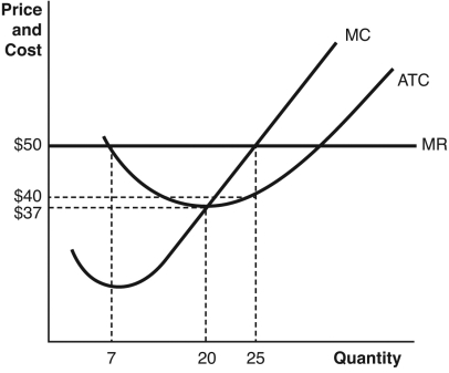 Refer to the accompanying graph.      a.What is the total revenue? b.What is the total cost? c.What are profits?