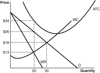 Refer to the accompanying figure to answer the following questions.    -The demand curve for Arnold's Airport Shuttle is downward sloping.With only this information,it can be concluded that Arnold's Airport Shuttle A)  is the only firm in the market for airport shuttles. B)  is currently maximizing profits. C)  is a price maker. D)  makes economic profits. E)  should produce where the demand curve crosses marginal cost.