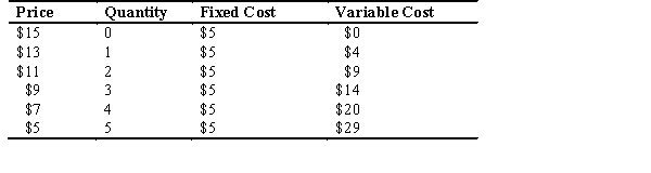 Refer to the accompanying table,which represents the costs and production for a monopolist,to answer the following questions.    -When a monopolist lowers a price from $80 to $70,the quantity that the firm is able to sell increases from 100 to 150.The change in revenue associated with the price effect is equal to A)  $3,500. B)  -$3,500. C)  $1,000. D)  -$1,000. E)  $4,000.