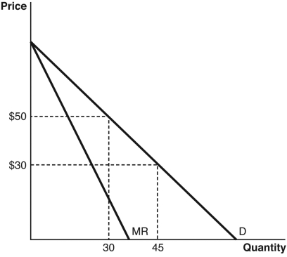 Refer to the accompanying figure to answer the following questions.    -When the price changes from $50 to $30,the output effect leads to an increase of ________ in revenue. A)  $20 B)  $15 C)  $900 D)  $600 E)  $450