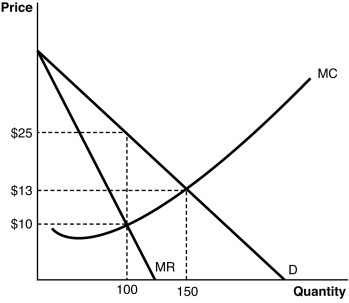 <strong>Refer to the accompanying figure to answer the following questions.   When this firm is producing at the profit-maximizing price and quantity,its total revenue is</strong> A) $1,000. B) $1,950. C) $2,500. D) $3,750. E) $5,000. <div style=padding-top: 35px> 