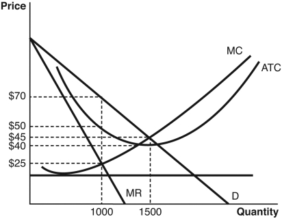 <strong>Refer to the accompanying figure to answer the following questions.   The total revenue when a firm is profit maximizing is</strong> A) $70,000. B) $50,000. C) $67,500. D) $60,000. E) $25,000. <div style=padding-top: 35px> 
