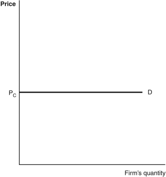 <strong>Refer to the accompanying figure to answer the following questions. For a firm in a competitive market,the demand curve is horizontal,as shown.   What will happen if the firm offers its product at a price slightly above price P<sub>C</sub>?</strong> A) The marginal revenue will drop below zero. B) The firm will slightly increase its profits. C) The sales volume will plummet to essentially zero. D) The firm will run into high barriers to exit from the market. E) The number of units sold will slightly increase. <div style=padding-top: 35px> 