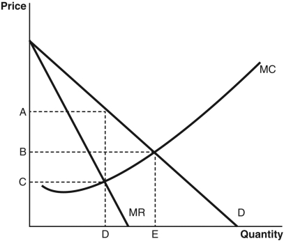 Refer to the accompanying figure to answer the following questions.    -When a competitive market comes under the control of a monopoly,the quantity changes from A)  D to E B)  E to D C)  C to A D)  B to A E)  A to B