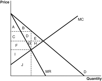 Refer to the accompanying figure to answer the following questions.    -The revenue received by the profit-maximizing monopolist in this market is represented by A)  A +0 B + C + D + F + G + I + J. B)  B + D + G + E + H. C)  I + J. D)  C +  D + F +G + I + J. E)  E + H