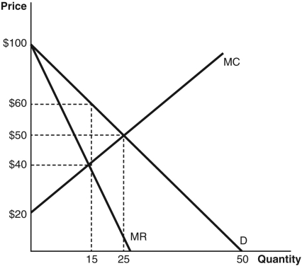 Refer to the accompanying figure to answer the following questions.    -Consumer surplus associated with a profit-maximizing monopoly is equal to A)  $900. B)  $600. C)  $300. D)  $100. E)  $450.