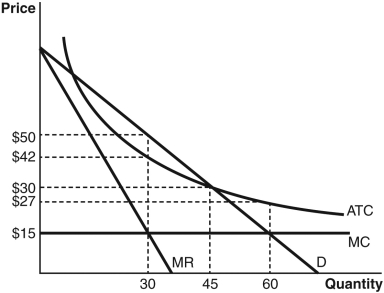 Refer to the accompanying figure to answer the following questions.    -If this firm is regulated at a point where price is $30,society would experience ________ in deadweight loss. A)  $0 B)  $112.50 C)  $720 D)  $525 E)  $240