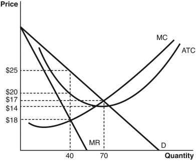 Answer the following questions based on the accompanying graph.      a.What is the profit-maximizing price and quantity? b.At the profit-maximizing price and quantity,what are the total profits or losses made by this firm? c.At the profit-maximizing price and quantity,what is the approximate deadweight loss incurred by society?