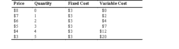 Joseph owns the only ice cream shop in a small town outside Mobile,Alabama.According to the accompanying table,which shows production and costs for Joseph's ice cream shop,answer the following questions.     a.By using the profit-maximizing rule,what is the quantity Joseph should produce to maximize his profits? b.By using the profit-maximizing rule,what is the price Joseph should set to maximize his profits? c.At the price and quantity you found,what is the profit Joseph makes?