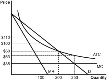 Answer the following questions based on the accompanying graph.     a.What is the profit-maximizing price and quantity for this firm? b.What is the price and quantity combination that creates the greatest economic welfare for society? At this price and quantity,is the firm making a profit or a loss? c.What will the firm do if it is incurring a loss? What is the lowest price the government could force the firm to charge?