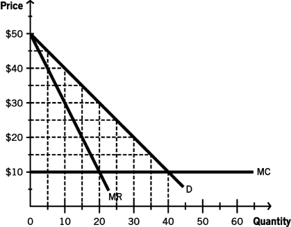 Use the following information to answer the following questions: The accompanying figure depicts the demand (D) curve for general admission concert tickets to see ECON-Jammin',the world's first economics rock band,which is scheduled to visit your city next month.The concert venue can accommodate 100 fans with a marginal cost (MC) of $10 per person.    -If ECON-Jammin' charges a single price to see the band in concert and follows the profit-maximizing rule for a monopoly,how many people will attend the concert? A)  50 B)  40 C)  30 D)  20 E)  10