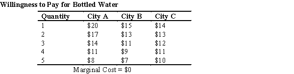 Refer to the following table to answer the following questions:    -Kaleb is the only provider of bottled water for three cities.Because he has access to a natural spring,the marginal cost to produce an additional bottle is $0.Imagine he could price discriminate perfectly in this market.How much more profit would his firm earn if he practiced perfect price discrimination instead of practicing imperfect price discrimination (charging different prices in each city) ? A)  $55 B)  $30 C)  $25 D)  $20 E)  $10