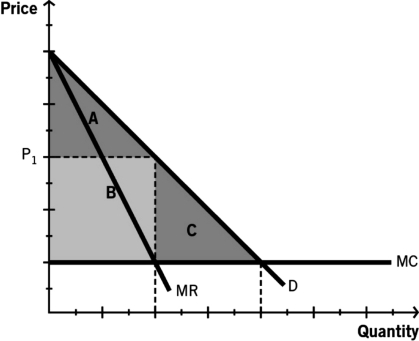 <strong>The following figure depicts a generalized downward-sloping market demand (D)curve for a product.It also shows the firm's relevant marginal revenue (MR)curve and marginal cost (MC)curve.Refer to this figure to answer the following questions: -For a perfectly competitive market,which of the following areas would be designated as consumer surplus?</strong> A) A B) B C) C D) A + B E) A + B + C