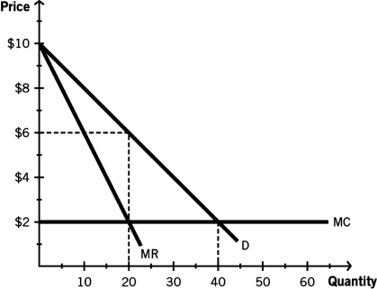The following figure depicts a generalized downward-sloping market demand (D) curve for a product.It also shows the firm's relevant marginal revenue (MR) curve and marginal cost (MC) curve.Use this figure to answer the following questions:    -If the firm moves from a perfect competition model to a monopolist model that charges a single price of $6,there would be ________ in total welfare. A)  a loss of $160 B)  a gain of $80 C)  a loss of $40 D)  a gain of $120 E)  no change