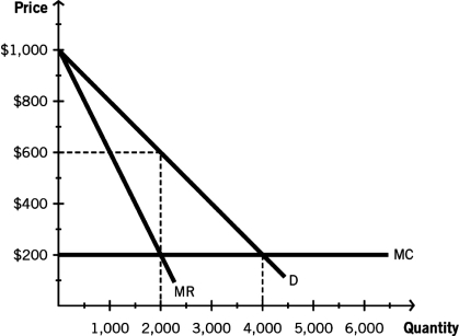 The following figure depicts the downward-sloping market demand (D) curve for a five-day western Caribbean cruise on Carnival Cruise Lines.The price (P) is per person in U.S.dollars,and the quantity (Q) is the number of passenger tickets sold.This figure also shows the company's relevant marginal revenue (MR) curve and marginal cost (MC) curve.Use this figure to answer the following questions:    -If Carnival Cruise Lines moves from a monopolist model that charges a single price to a perfect price-discrimination model,there would be a ________ in total welfare. A)  gain of $800,000 B)  loss of $400,000 C)  gain of $400,000 D)  loss of $1.2 million E)  gain of $1.2 million