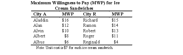 use the table to answer the follwoing question :   -It is very hot today,and the ice cream sandwiches melt quickly after Chanel takes them out of the cooler.This gives her the advantage of being able to sell each ice cream at a different price for each person in both cities.How many ice cream sandwiches would Chanel sell in both cities? A)  10 B)  8 C)  7 D)  5 E)  4