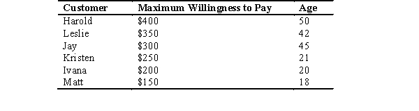 The following table summarizes six potential customers' ages and willingness to pay for a solo skydiving experience from SkyMasters.The aircraft has room for eight people,including the pilot and skydiving instructor.The marginal cost of adding each additional passenger is $100.SkyMasters holds significant market power for its region. Use this information to answer the following questions:    -If SkyMasters decides to price discriminate based on age,which customer(s) will not skydive based on the price that should be offered to that particular age group? A)  Jay B)  Harold and Jay C)  Kristen and Harold D)  Matt E)  Ivana