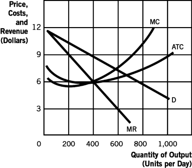 Refer to the following graph to answer the following questions:    -The short-run profit-maximizing output for the monopolistic competitive firm is ________ units per day. A)  0 (zero)  B)  200 C)  400 D)  600 E)  800