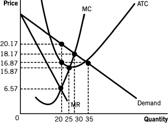 Refer to the following graph to answer the following questions:    -To maximize profit,the monopolistically competitive firm shown will charge a price per unit of A)  0 (zero) . B)  $20.17. C)  $18.17. D)  $16.87. E)  $15.87.