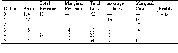 Complete the table below for a monopolistically competitive firm:   