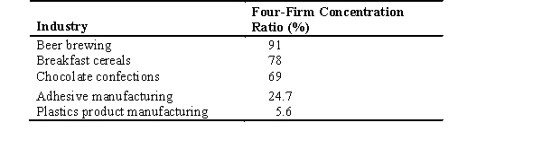 The following table shows the four-firm concentration ratios for five separate industries.Use this table to answer the following questions:    -In which two industries is market power the most concentrated? A)  beer brewing and adhesive manufacturing B)  breakfast cereals and adhesive manufacturing C)  chocolate confections and adhesive manufacturing D)  adhesive manufacturing and plastics product manufacturing E)  beer brewing and breakfast cereals