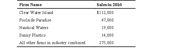 The following table shows the dollar amount of sales in 2016 for the four largest firms in the above-ground pool industry.Total industry sales in 2016 were $467,000.Use this table to answer the following questions:    -The four-firm concentration ratio in this industry is __________ percent. A)  24 B)  41 C)  62 D)  78 E)  94