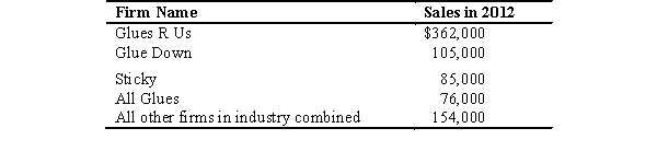 The following table shows the total dollar amount of sales in 2012 for the four largest firms in the adhesive manufacturing industry.Total industry sales in 2012 were $782,000.Use this table to answer the following questions:    -The four-firm concentration ratio in this industry is __________ percent. A)  20 B)  40 C)  60 D)  80 E)  100