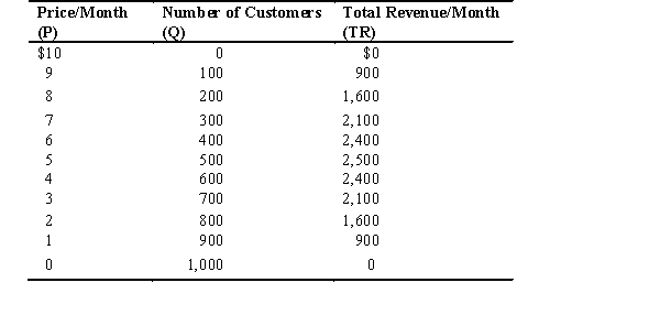 The following table shows a small community's demand for monthly subscriptions to a streaming movie service.Assume that only two firms (Nextflix and Flixbuster) sell in this market,that each firm offers the same quality of service and movie selection,and that each firm's marginal cost is constant and equal to 0 (zero) due to excess capacity.Use this information to answer the following questions:    -If the two firms operating in this market agreed to each supply one-half of the quantity a monopolist would supply,the contract would specify that A)  Nextflix supplies 400 subscriptions and Flixbuster supplies 100 subscriptions. B)  Flixbuster supplies 400 subscriptions and Nextflix supplies 100 subscriptions. C)  Nextflix supplies 0 (zero) subscriptions and Flixbuster supplies 500 subscriptions. D)  Flixbuster supplies 0 (zero) subscriptions and Nextflix supplies 500 subscriptions. E)  Nextflix supplies 250 subscriptions and Nextflix supplies 250 subscriptions.