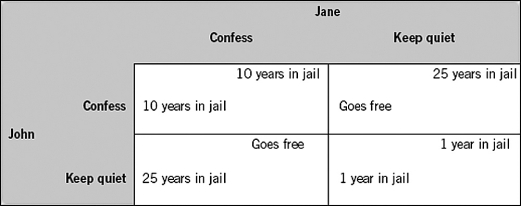 Refer to the following table.Assume that Jane confesses.John will spend ________ years in jail if he also confesses,and ________ years in jail if he keeps quiet.   A)  10; 10 B)  10; 25 C)  10; 0 D)  0; 10 E)  25; 25