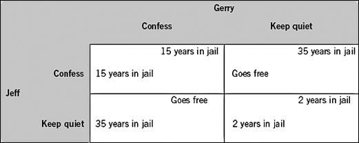 Refer to the following table.Assume that Jeff confesses.Gerry will spend ________ years in jail if he also confesses,and ________ years in jail if he keeps quiet.   A)  15; 15 B)  35; 35 C)  0; 35 D)  35; 0 E)  15; 35
