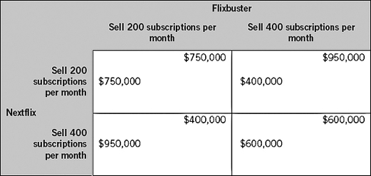 The following table shows two firms in a duopoly.Each firm makes its decision without knowledge of the other firm's decision.The payoffs for each firm represent economic profits,and each firm strictly prefers more economic profit than less.If both firms were able to collude and make their supply decisions collectively,Flixbuster would sell ________ subscriptions per month and Nextflix would sell ________ subscriptions per month.   A)  200; 200 B)  400; 400 C)  400; 200 D)  200; 400 E)  600; 600